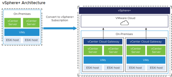 vSphere+ architecture