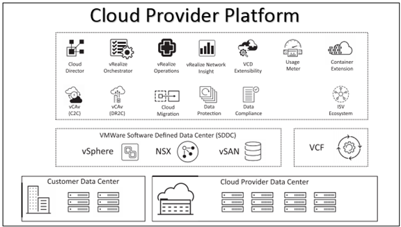 VMware Cloud Provider Platform (VCPP)