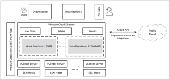 VMware Cloud Director