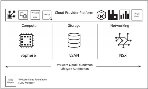 VMware Cloud Foundation (VCF)