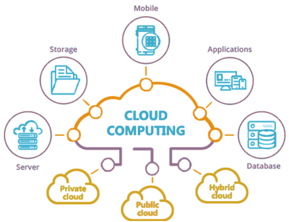 cloud computing architecture