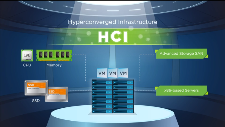 What are Hyper-Converged Infrastructure and Virtualization?