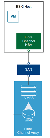 fibre channel (FC) SAN