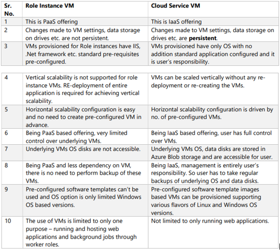 role instance VM vs cloud service VM