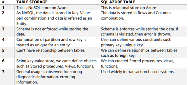 table storage vs SQL Azure table