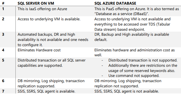 SQL Server on VM vs SQL Azure Database