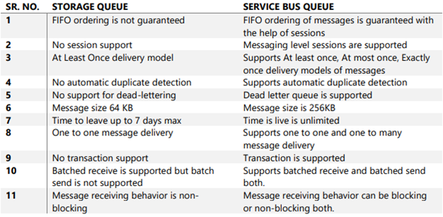 storage queue vs service bus queue