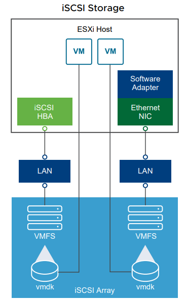 iSCSI storage in VMware vSphere 7