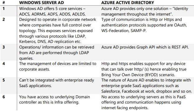 Windows Server AD vs Azure AD