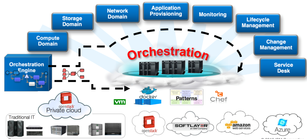 Popular Orchestration Frameworks and Tools