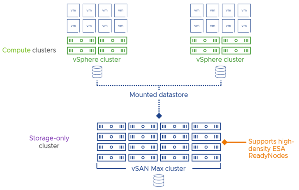 vSAN Max cluster providing storage to vSphere clusters.