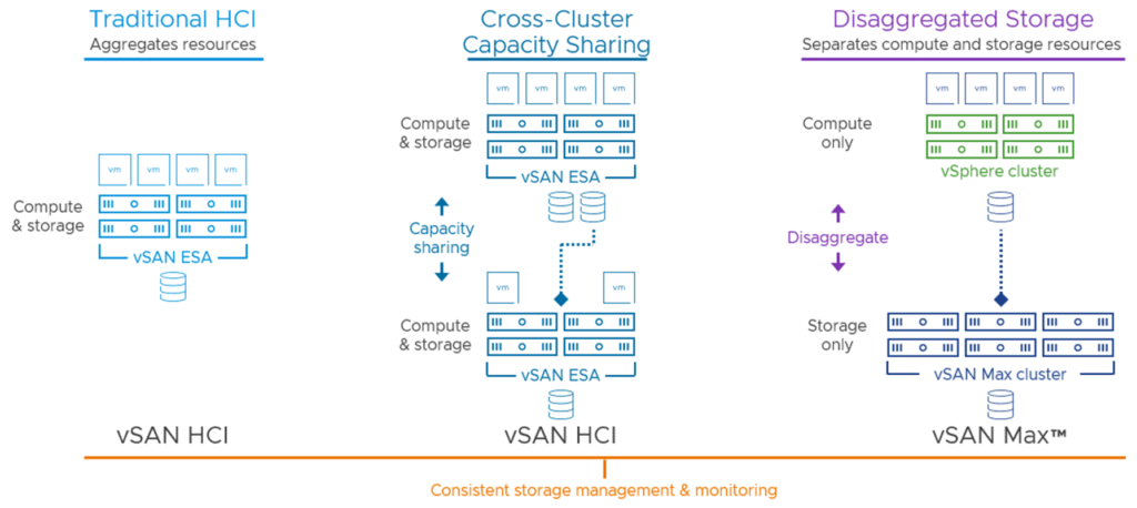 Comparing vSAN HCI, cross-cluster capacity sharing, and disaggregated storage using vSAN Max.