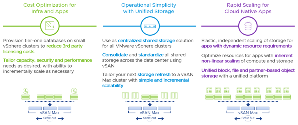 Common use cases for vSAN Max.