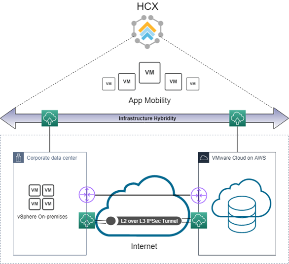 HCX OS assisted migration in VMware Cloud on AWS