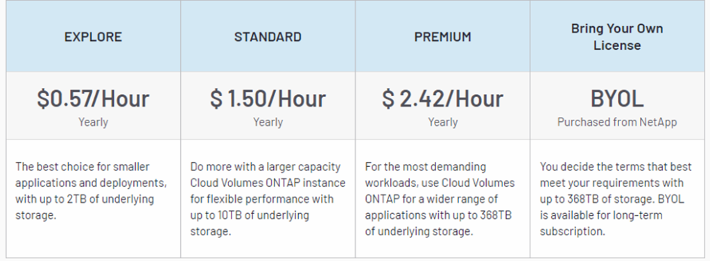 NetApp Cloud Volumes ONTAP Pricing