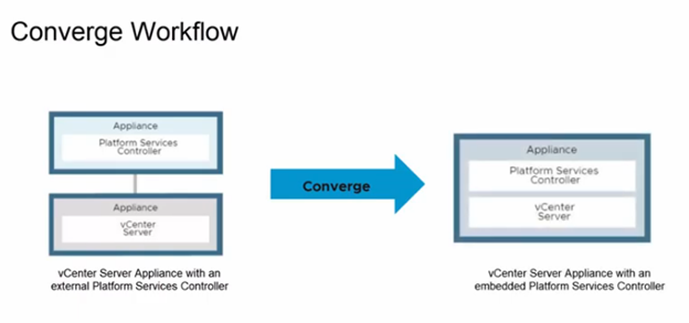 converge workflow in VMware vSphere