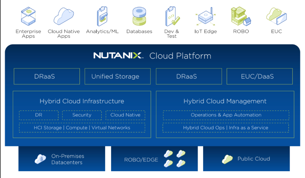 Nutanix Cloud Infrastructure (NCI)