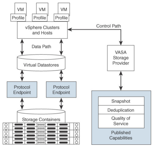 virtual volumes (vVols)