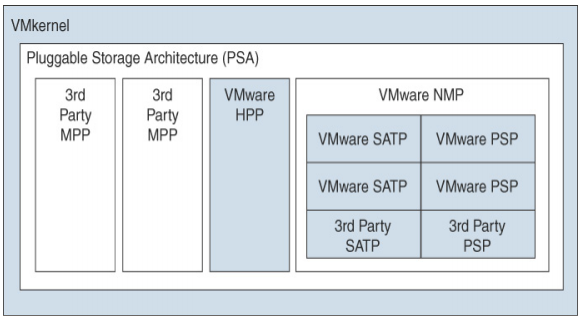 pluggable storage architecture (PSA)